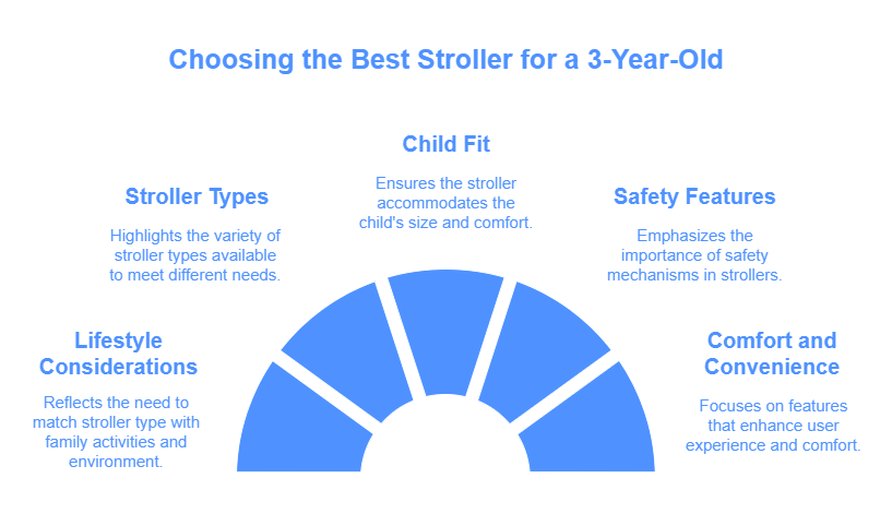 best Strollers for 3 year olds 